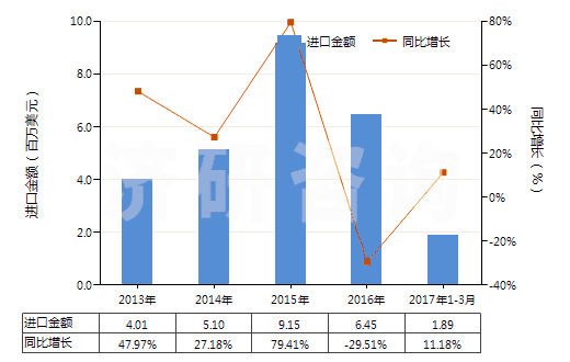 2013-2017年3月中國(guó)白檸檬油(酸橙油)(包括浸膏及凈油)(HS33011910)進(jìn)口總額及增速統(tǒng)計(jì)